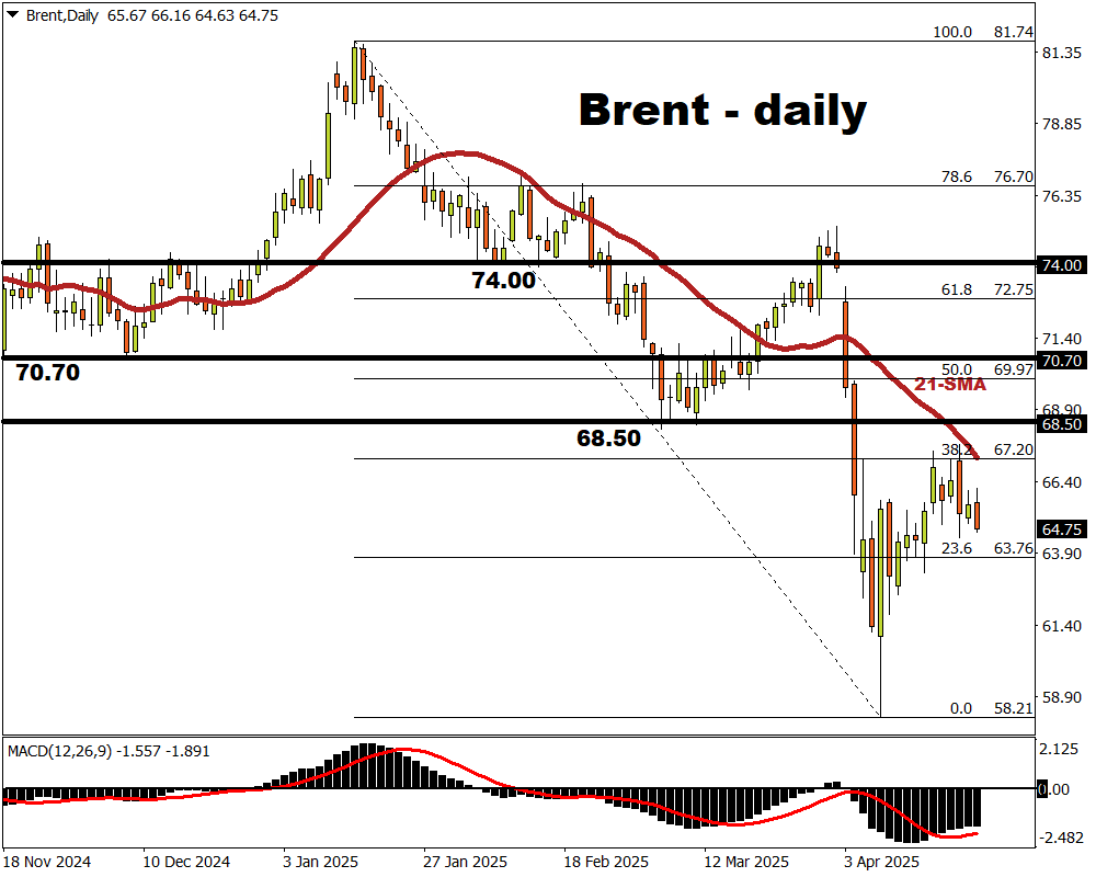 Brent's rebound from 4-year low is faltering