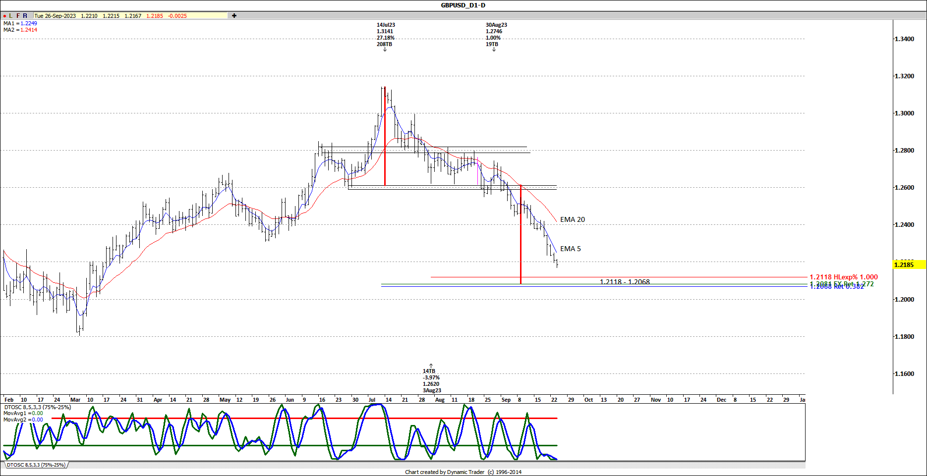 GBPUSD D1 2023-09-26