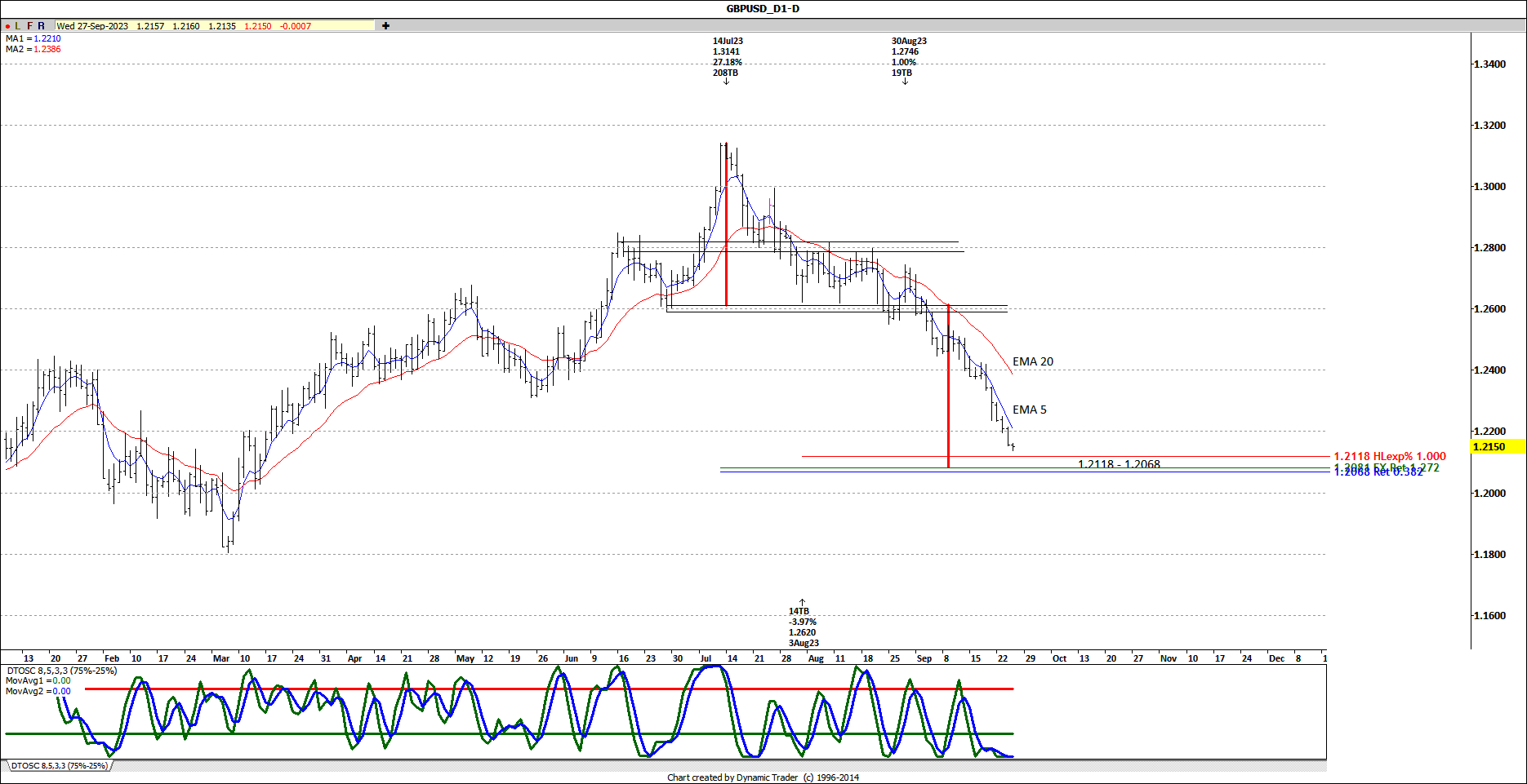 GBPUSD D1 2023-09-27