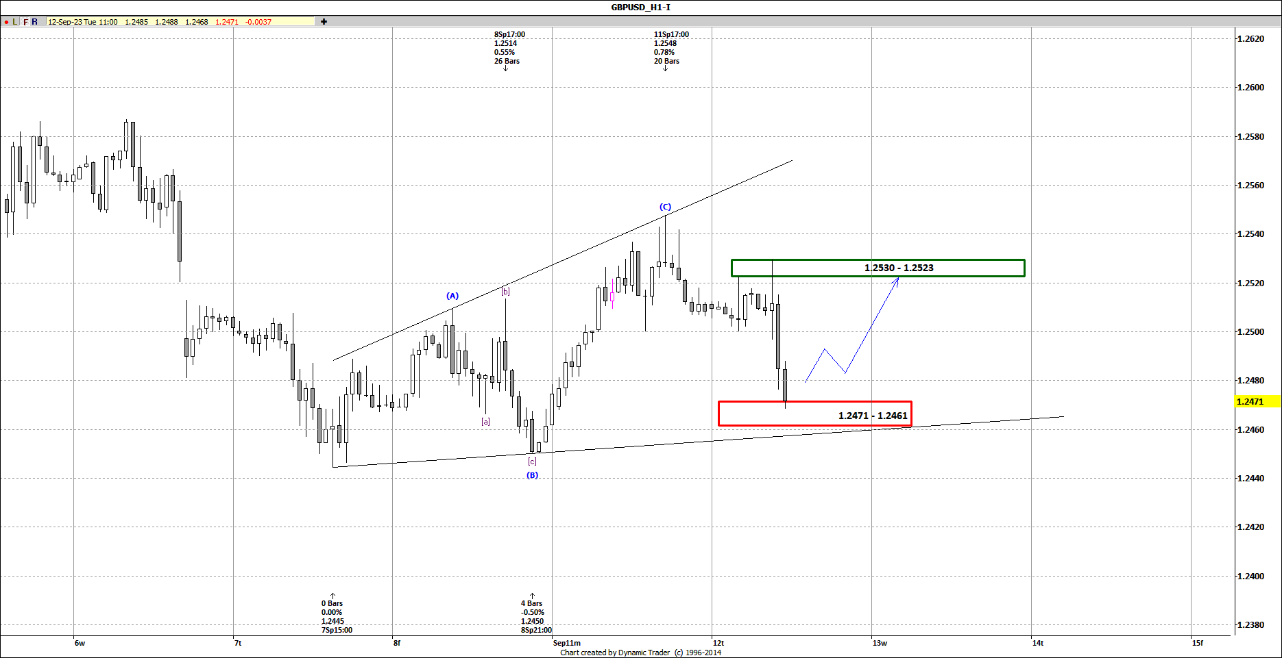 GBPUSD H1 2023-09-12