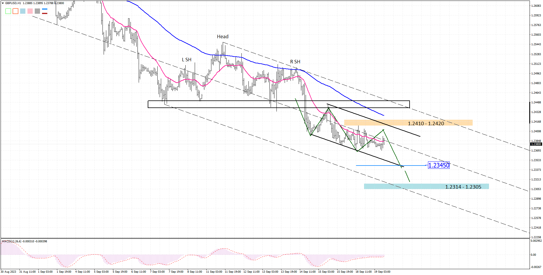GBPUSD H1 2023-09-19
