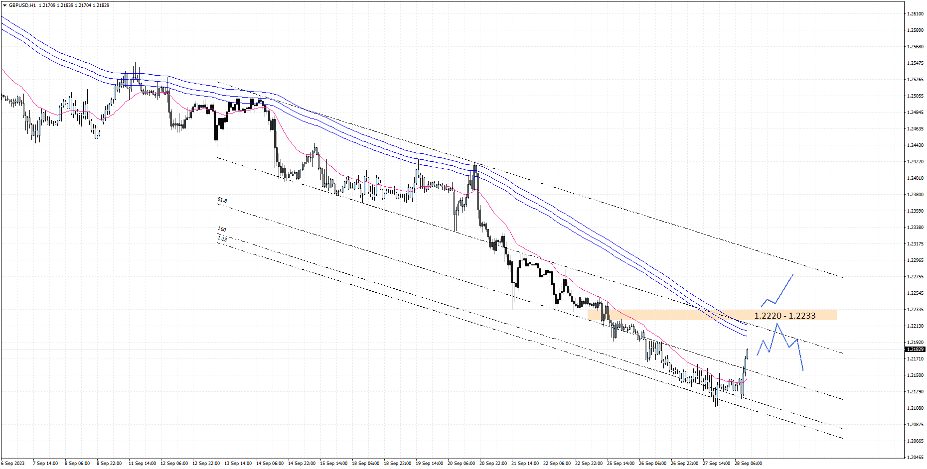 GBPUSD H1 2023-09-28