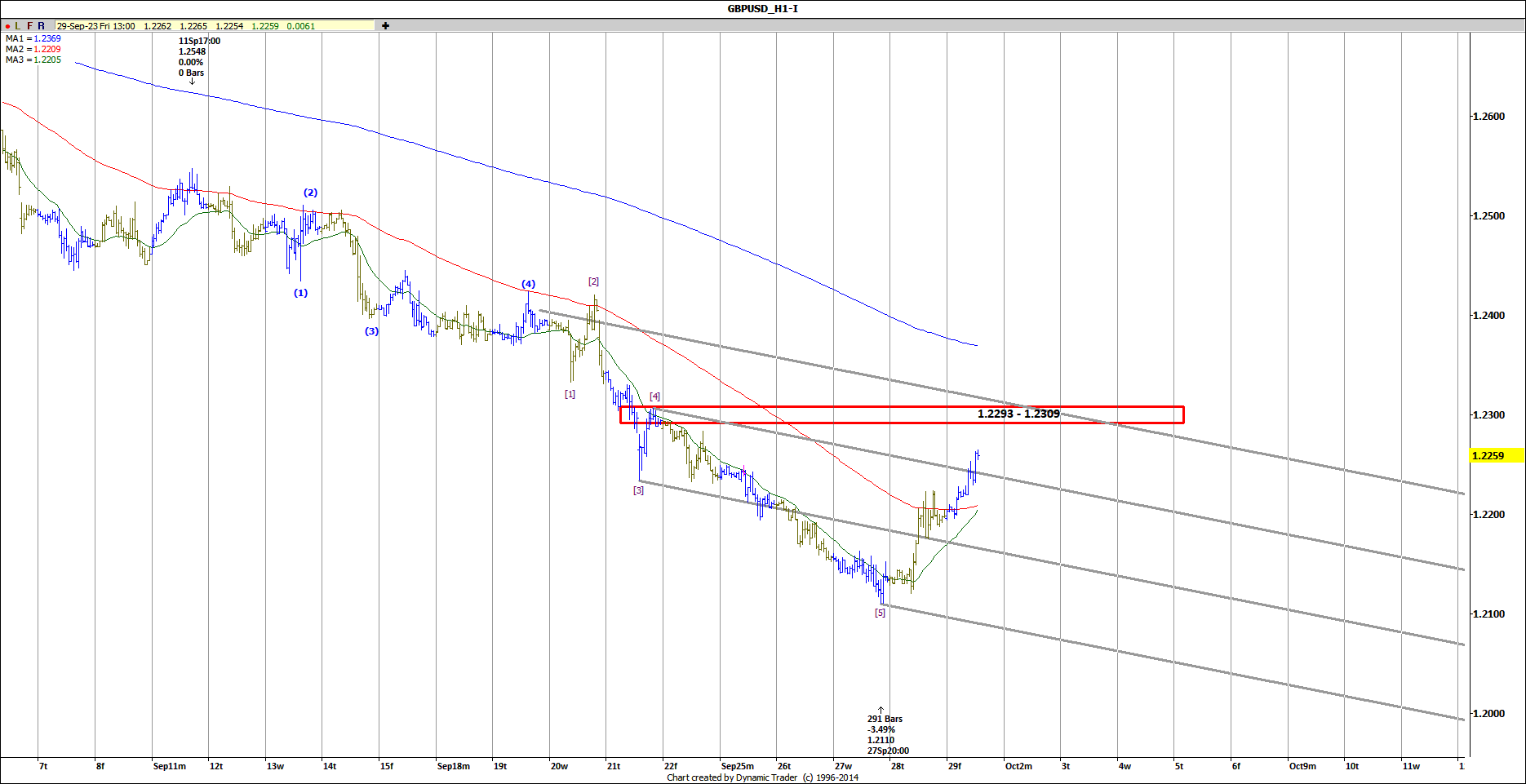 GBPUSD H1 2023-09-29