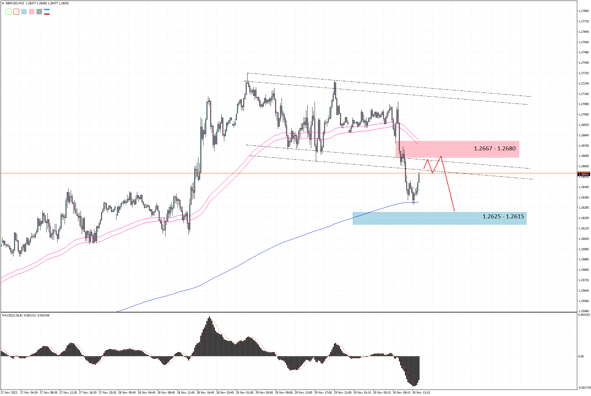 GBPUSD M15 2023-11-30