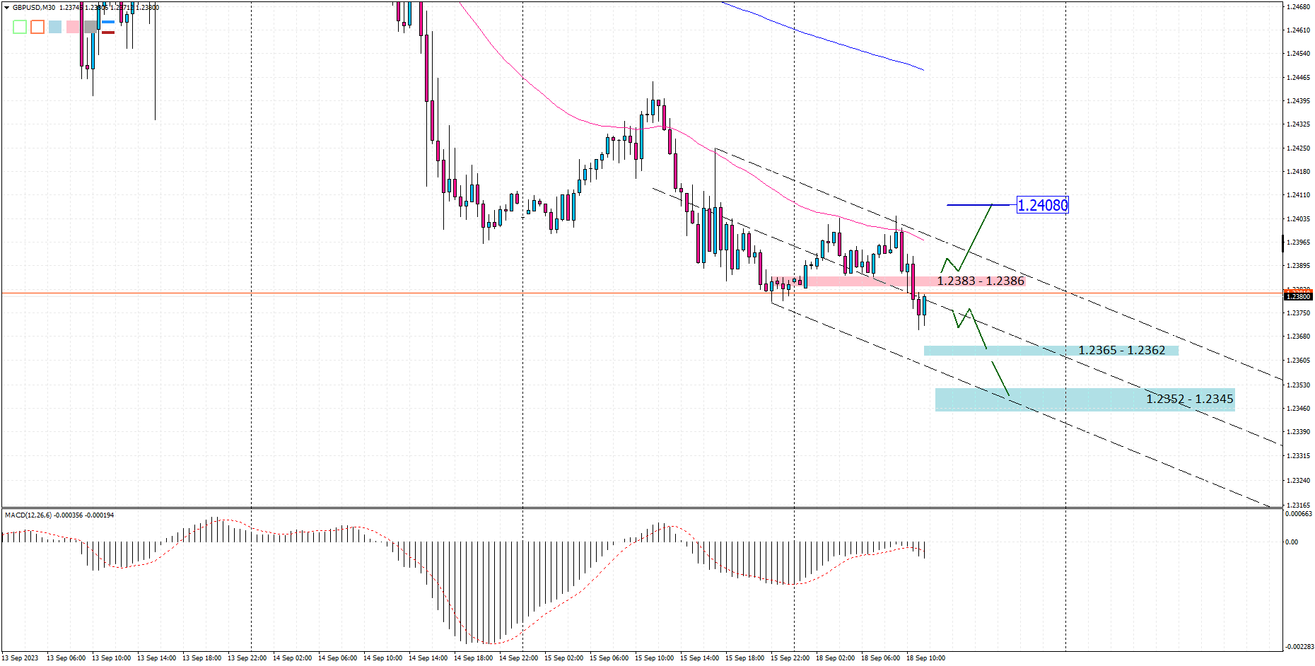 GBPUSD M30 2023-09-18