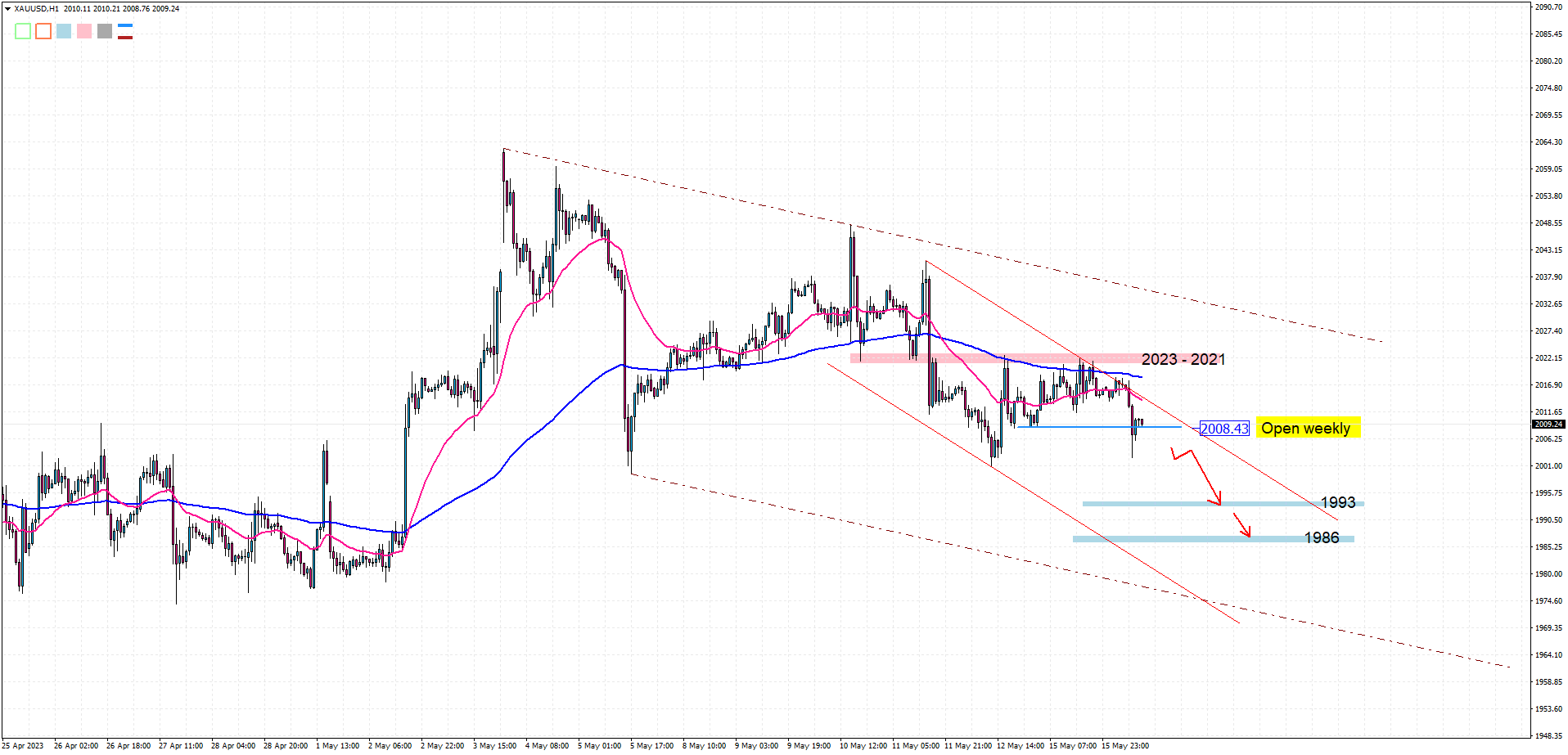 XAUUSD H1 2023-05-16