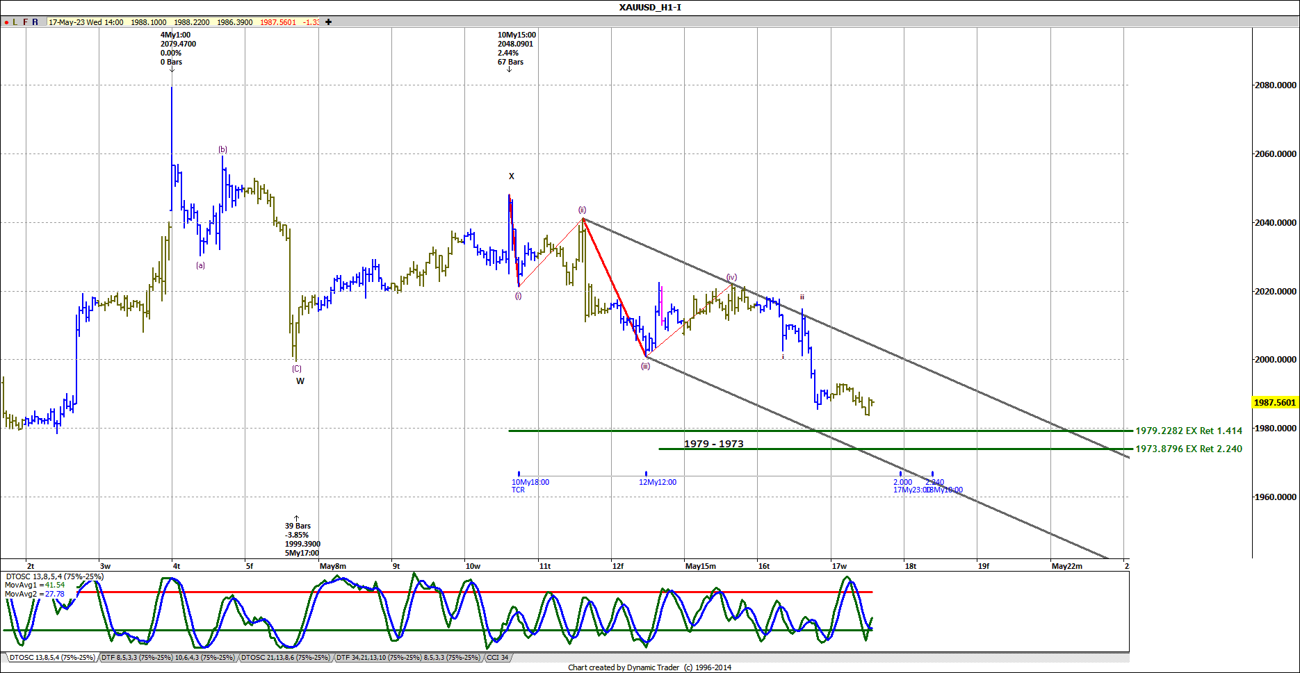XAUUSD H1 2023-05-17