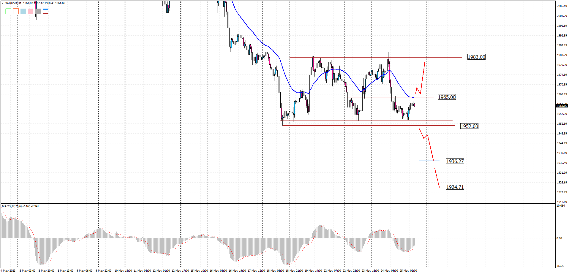 XAUUSD H1 2023-05-25