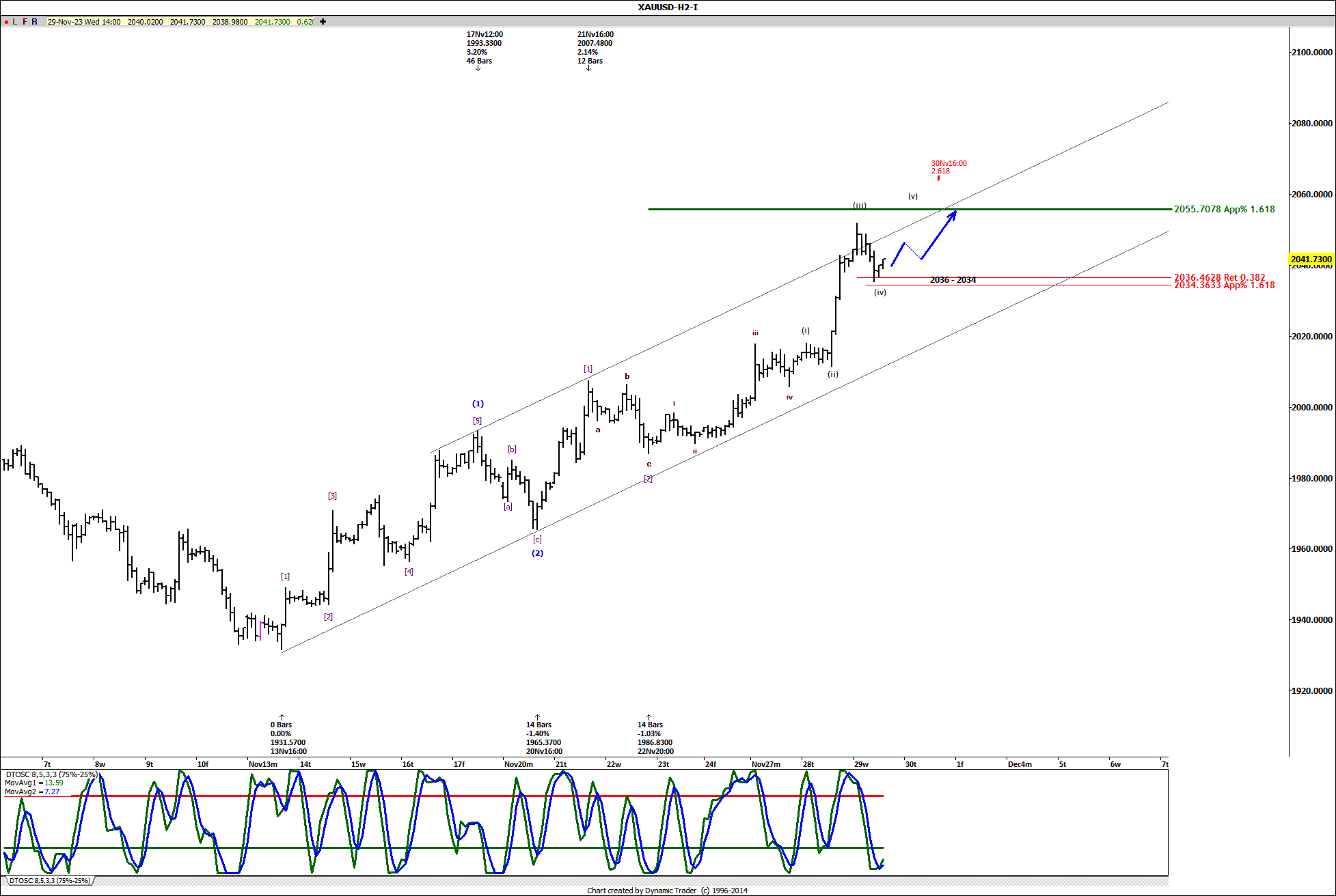 XAUUSD H2 2023-11-29