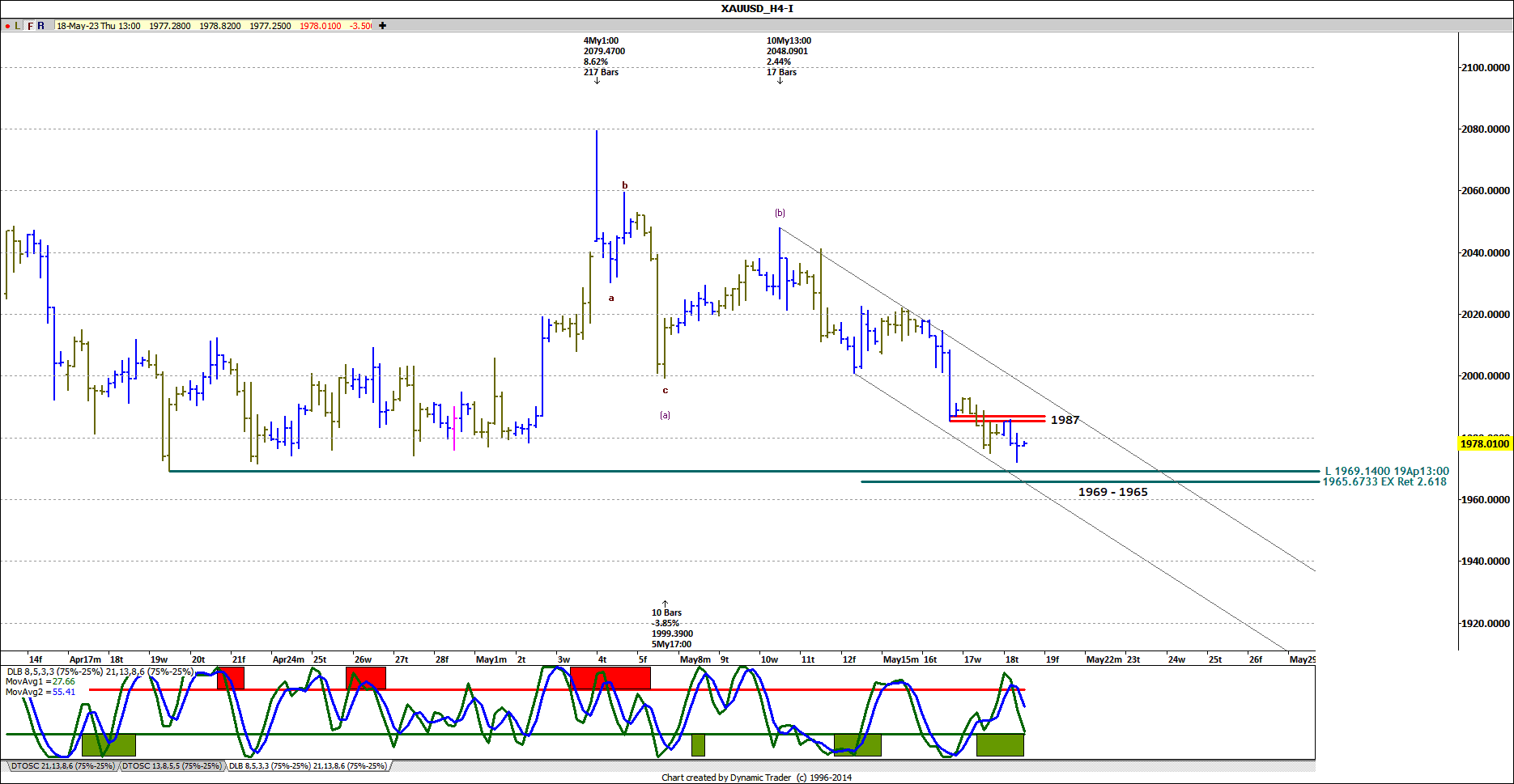 XAUUSD H4 2023-05-18