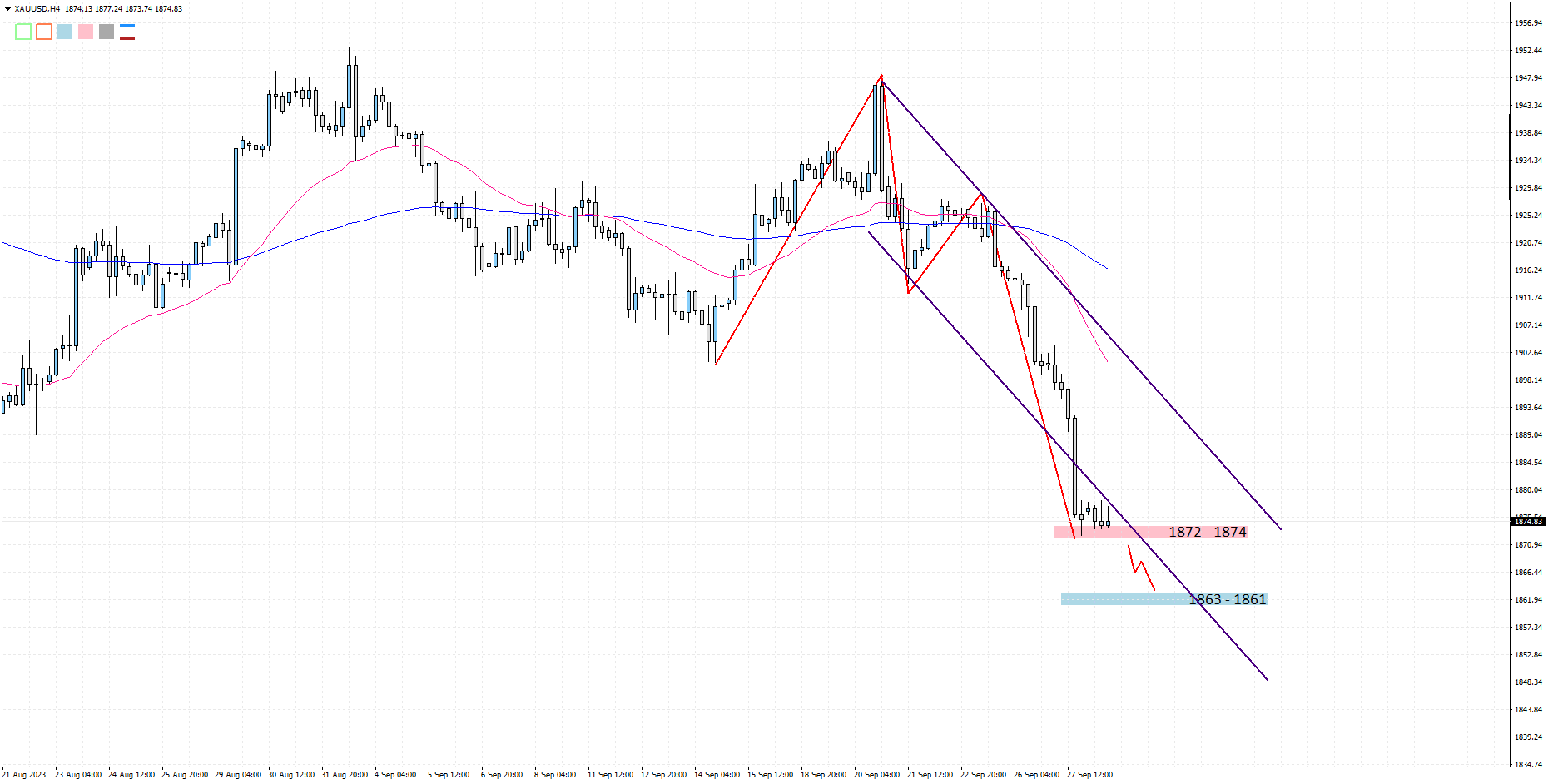 XAUUSD H4 2023-09-28