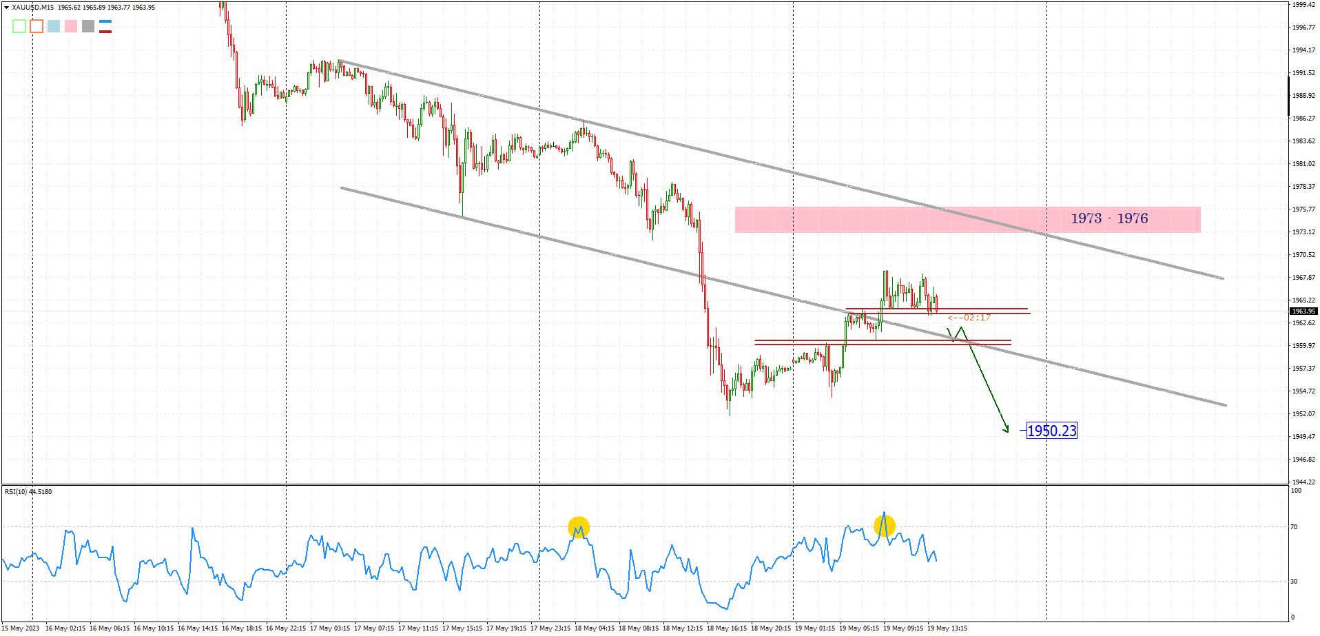 XAUUSD M15 2023-05-19