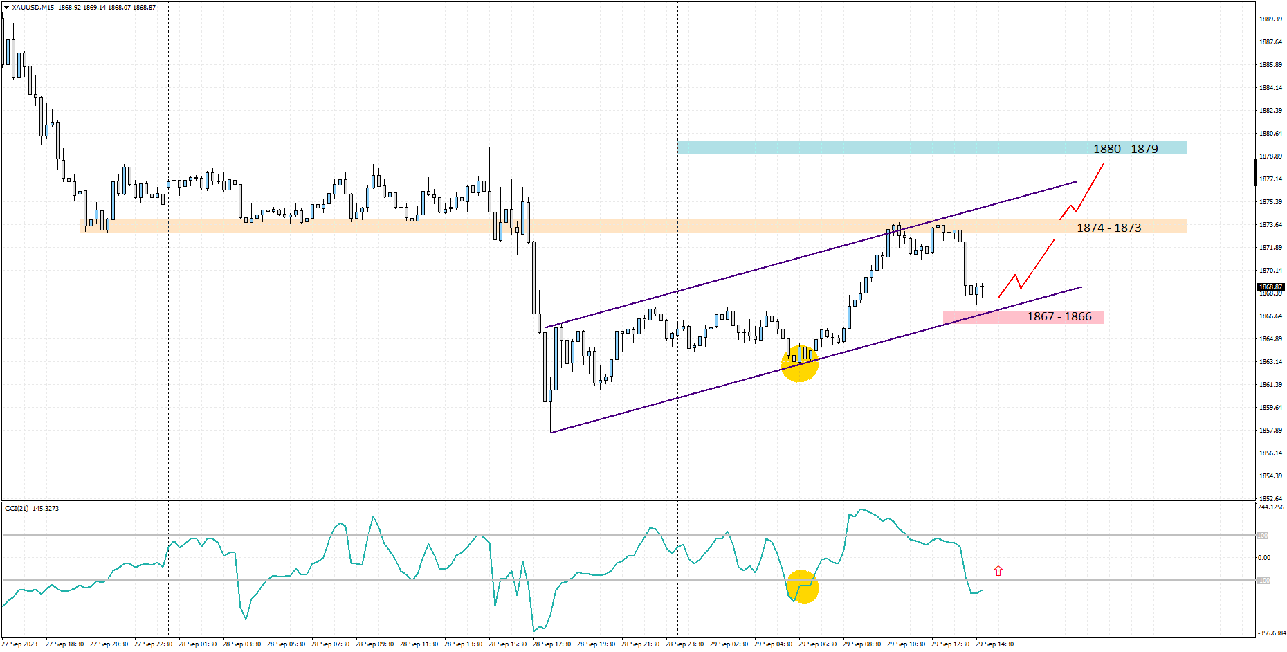 XAUUSD M15 2023-09-29