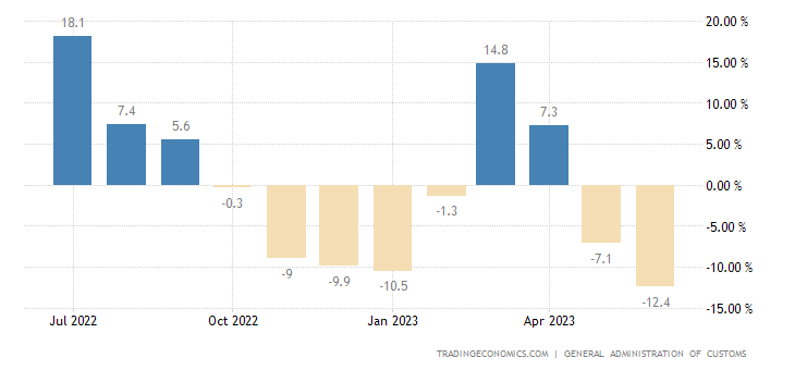 china-exports-yoy